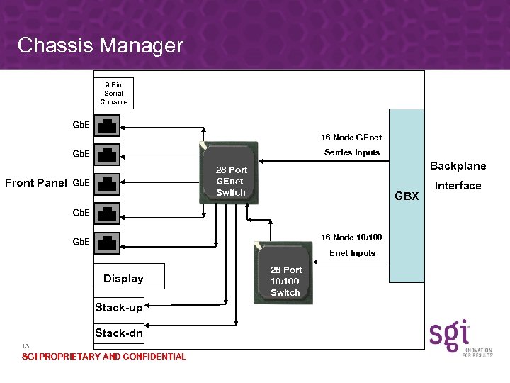 Chassis Manager 9 Pin Serial Console Gb. E 16 Node GEnet Serdes Inputs Gb.