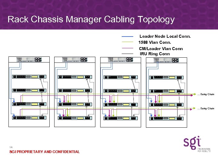 Rack Chassis Manager Cabling Topology Leader Node Local Conn. 1588 Vlan Conn. CM/Leader Vlan