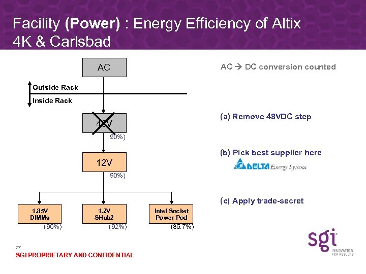 Facility (Power) : Energy Efficiency of Altix 4 K & Carlsbad AC DC conversion