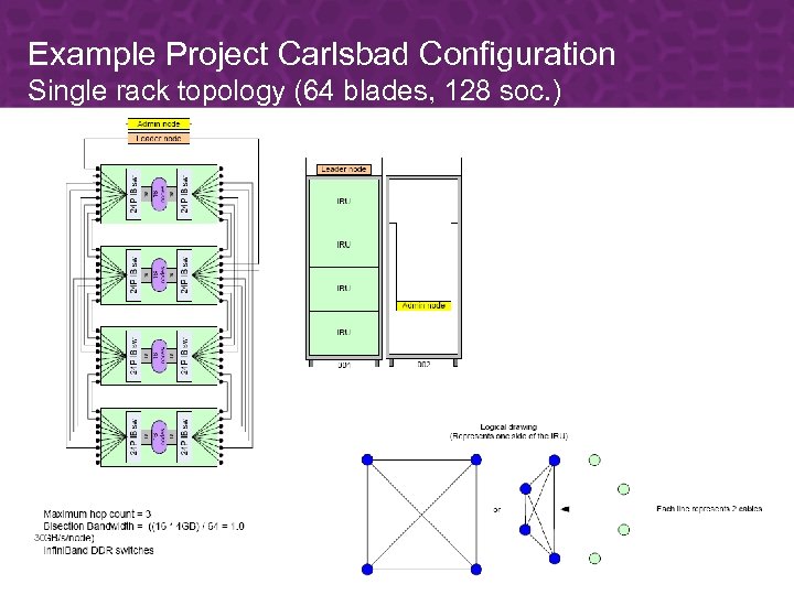 Example Project Carlsbad Configuration Single rack topology (64 blades, 128 soc. ) 30 SGI