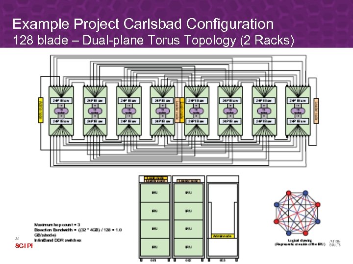 Example Project Carlsbad Configuration 128 blade – Dual-plane Torus Topology (2 Racks) 31 SGI