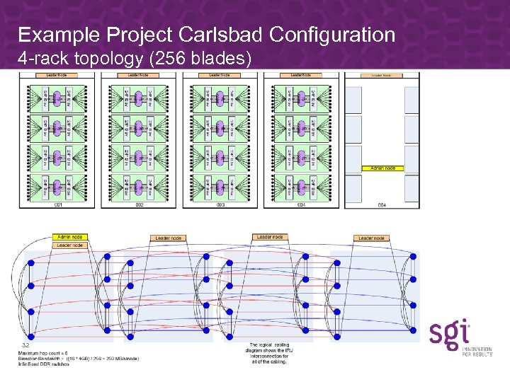 Example Project Carlsbad Configuration 4 -rack topology (256 blades) 32 SGI PROPRIETARY AND CONFIDENTIAL