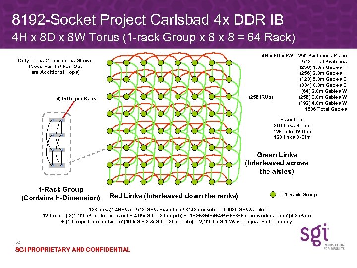 8192 -Socket Project Carlsbad 4 x DDR IB 4 H x 8 D x