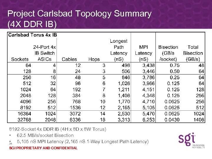 Project Carlsbad Topology Summary (4 X DDR IB) 8192 -Socket 4 x DDR IB