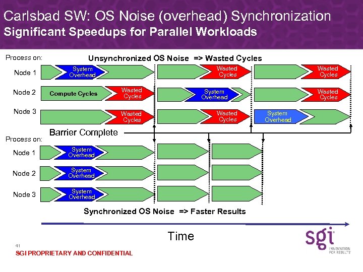 Carlsbad SW: OS Noise (overhead) Synchronization Significant Speedups for Parallel Workloads Process on: Unsynchronized