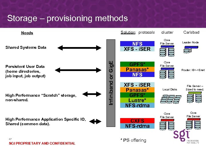 Storage – provisioning methods Solution: protocols cluster Carlsbad Needs NFS XFS - i. SER