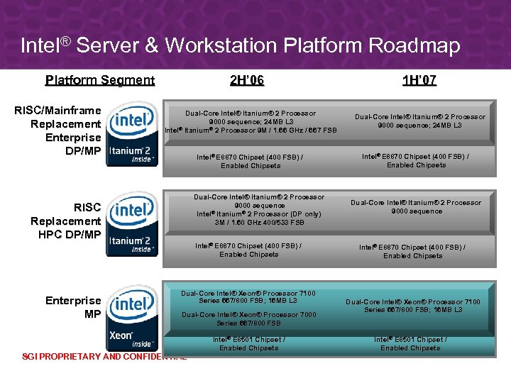 Intel® Server & Workstation Platform Roadmap Platform Segment RISC/Mainframe Replacement Enterprise DP/MP 2 H’