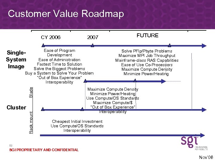 Customer Value Roadmap CY 2006 2007 Ease of Program Development Ease of Administration Fastest