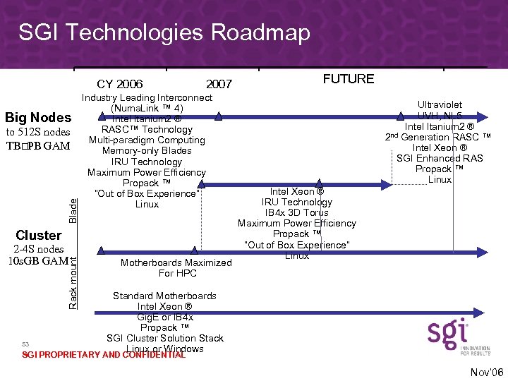 SGI Technologies Roadmap CY 2006 Big Nodes Cluster Rack mount Blade to 512 S