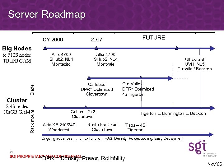 Server Roadmap CY 2006 FUTURE 2007 Big Nodes Cluster Rack mount Blade to 512