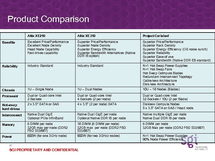 Product Comparison Altix XE 210 Altix XE 310 Project Carlsbad Benefits Excellent Price/Performance Excellent