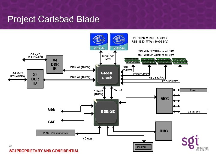 Project Carlsbad Blade FSB 1066 MT/s (8. 5 GB/s) FSB 1333 MT/s (10. 6