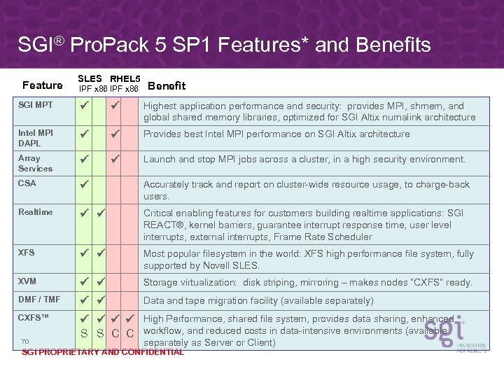 SGI® Pro. Pack 5 SP 1 Features* and Benefits Feature SLES RHEL 5 IPF