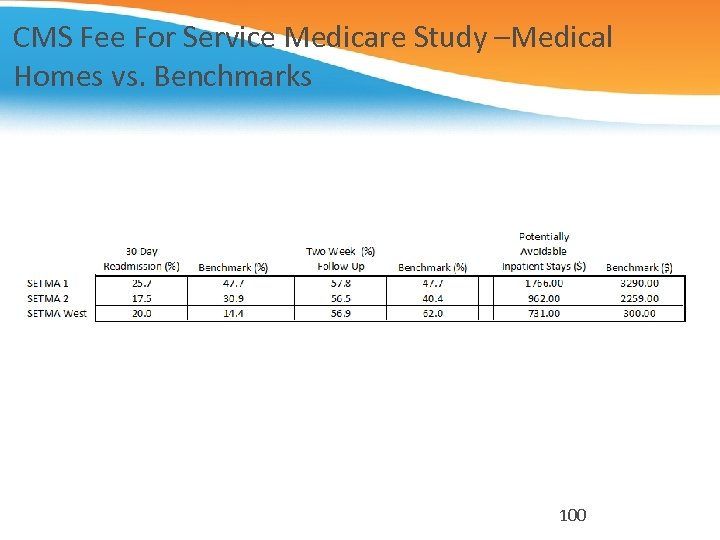 CMS Fee For Service Medicare Study –Medical Homes vs. Benchmarks 100 