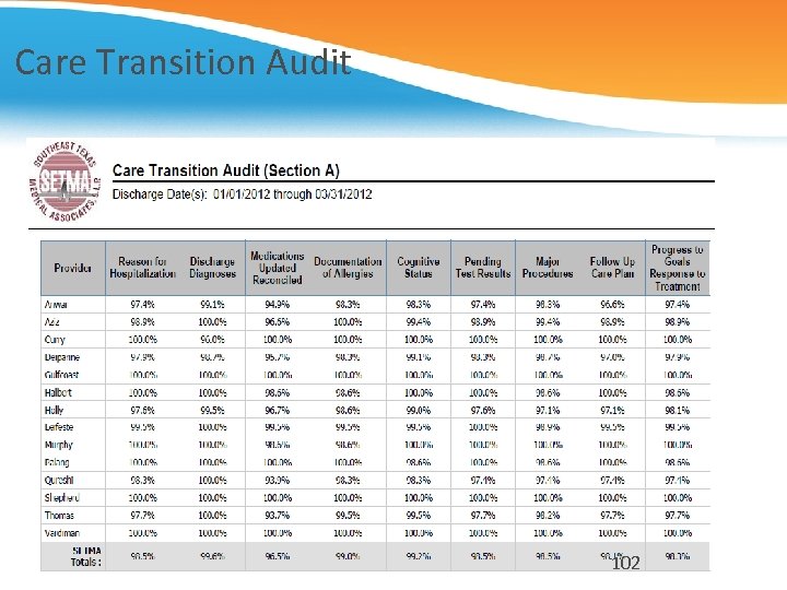 Care Transition Audit 102 