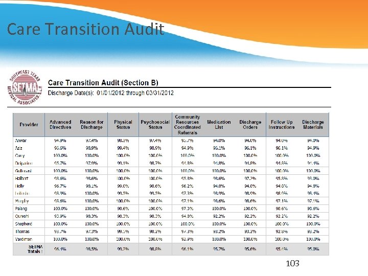 Care Transition Audit 103 