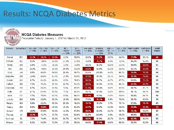Results: NCQA Diabetes Metrics 