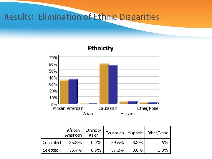 Results: Elimination of Ethnic Disparities 