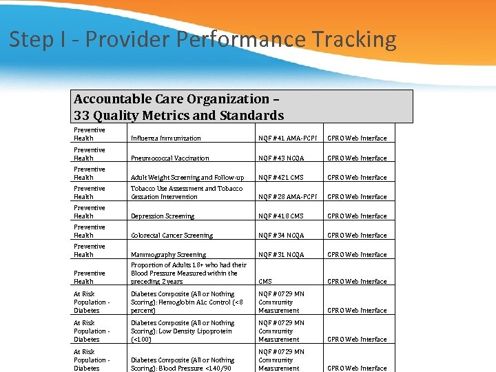 Step I - Provider Performance Tracking Accountable Care Organization – 33 Quality Metrics and
