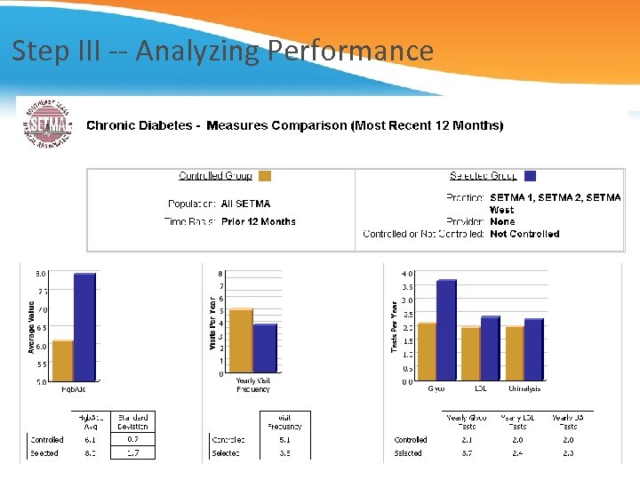 Step III -- Analyzing Performance 