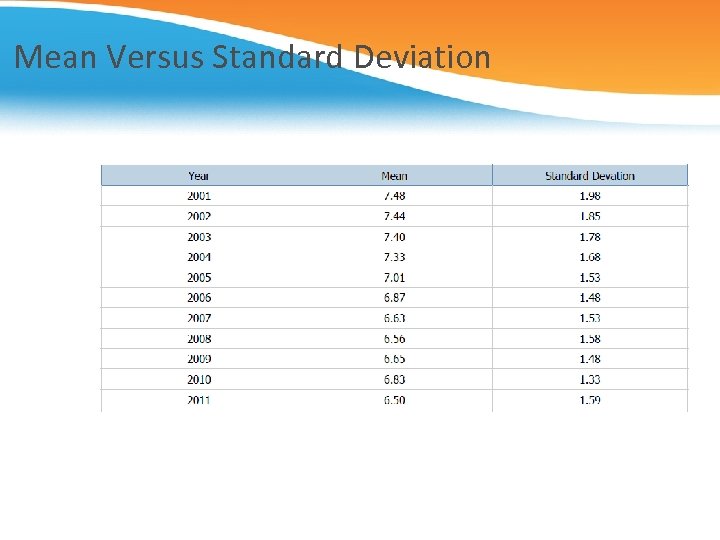Mean Versus Standard Deviation 