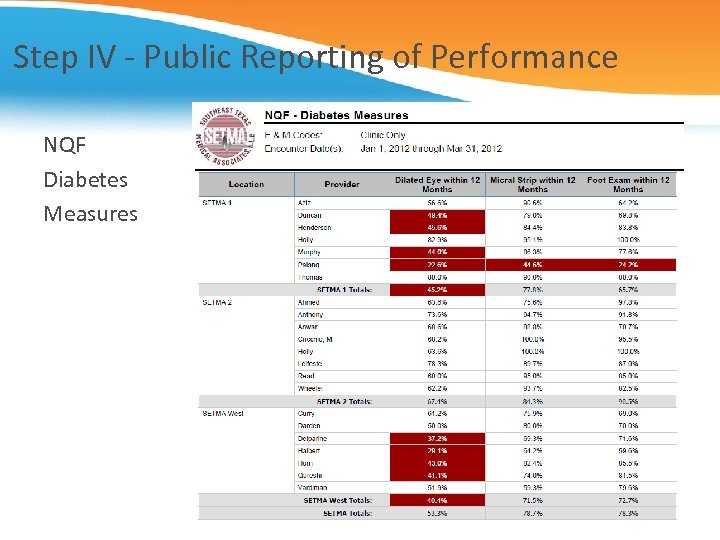Step IV - Public Reporting of Performance NQF Diabetes Measures 