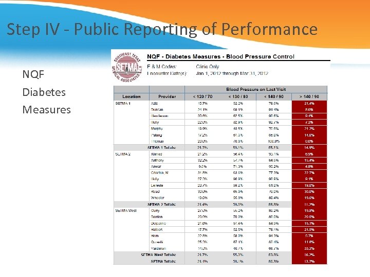 Step IV - Public Reporting of Performance NQF Diabetes Measures 