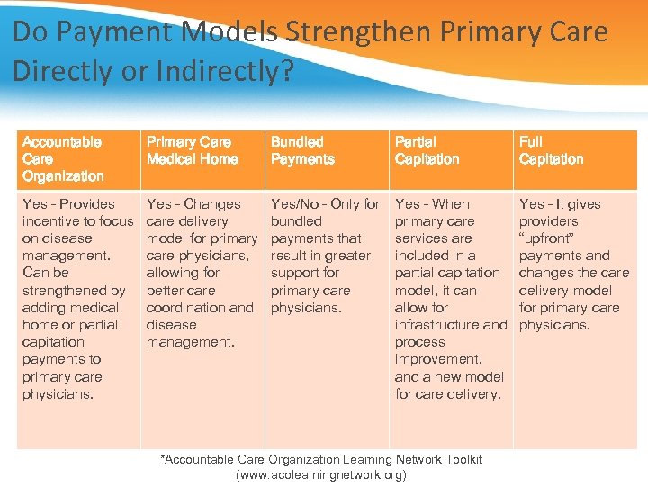Do Payment Models Strengthen Primary Care Directly or Indirectly? Accountable Care Organization Primary Care