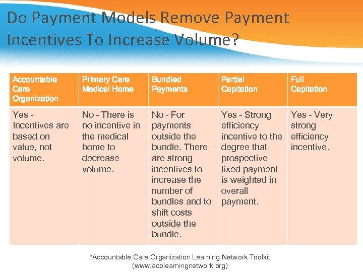 Do Payment Models Remove Payment Incentives To Increase Volume? Accountable Care Organization Primary Care