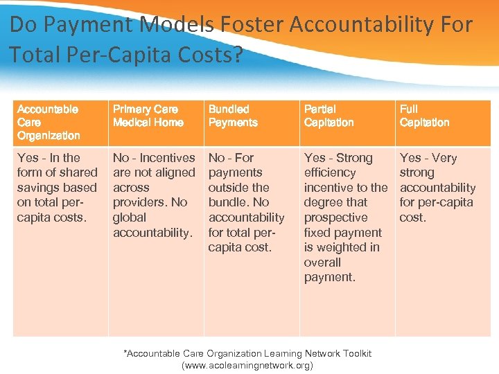 Do Payment Models Foster Accountability For Total Per-Capita Costs? Accountable Care Organization Primary Care