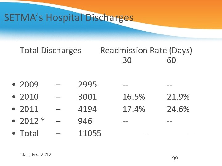 SETMA’s Hospital Discharges Total Discharges • • • 2009 2010 2011 2012 * Total