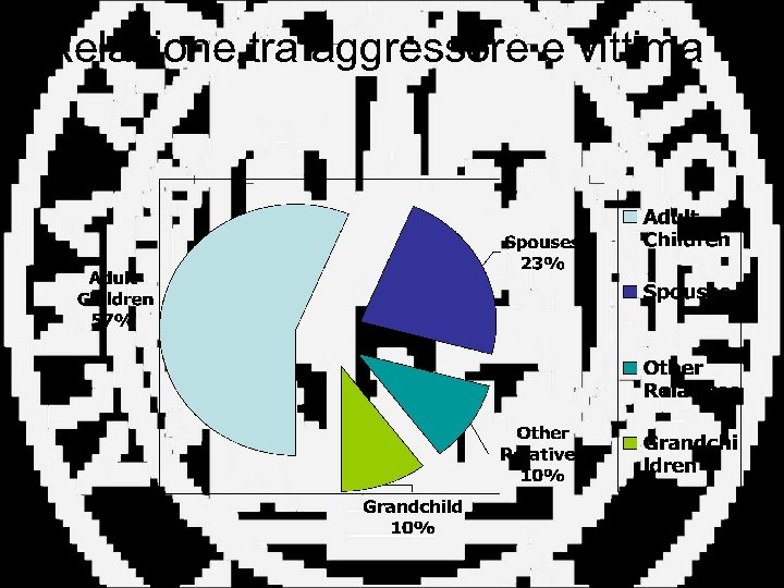 Relazione tra aggressore e vittima 