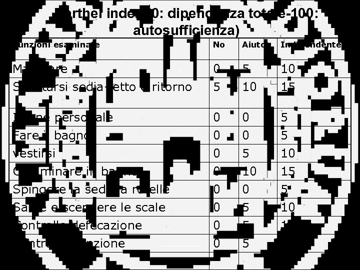 Barthel index (0: dipendenza totale-100: autosufficienza) Funzioni esaminate No Aiuto Indipendente Mangiare Spostarsi sedia-letto