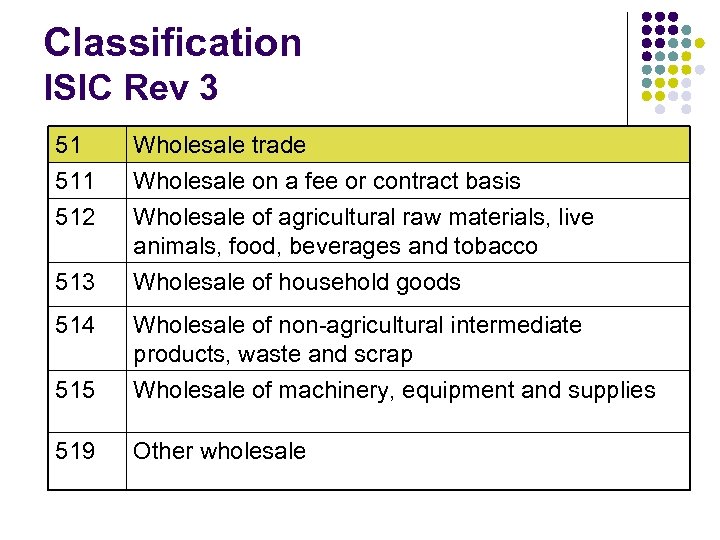 Classification ISIC Rev 3 51 512 Wholesale trade Wholesale on a fee or contract