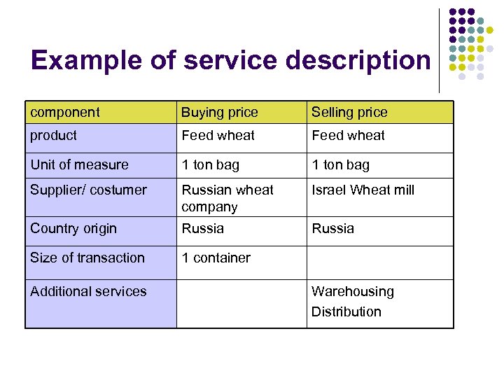 Example of service description component Buying price Selling price product Feed wheat Unit of