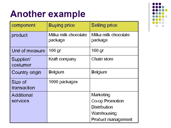 Another example component Buying price Selling price product Milka milk chocolate package Unit of