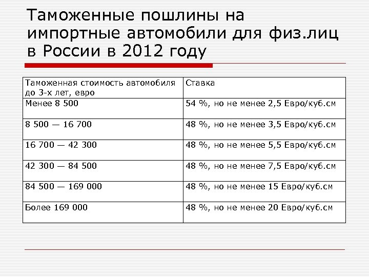 Таможенные пошлины на импортные автомобили для физ. лиц в России в 2012 году Таможенная