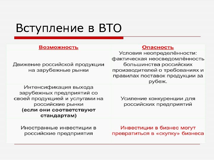 Вступление в ВТО 