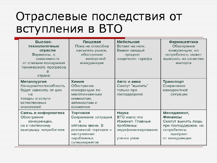 Отраслевые последствия от вступления в ВТО 