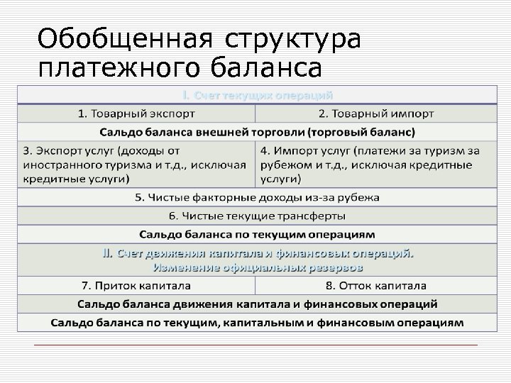 Обобщенная структура платежного баланса 