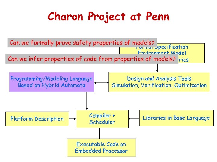 Charon Project at Penn Can we formally prove safety properties of models ? Formal