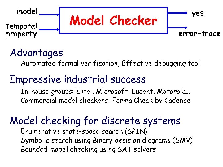 model temporal property Model Checker yes error-trace Advantages Automated formal verification, Effective debugging tool
