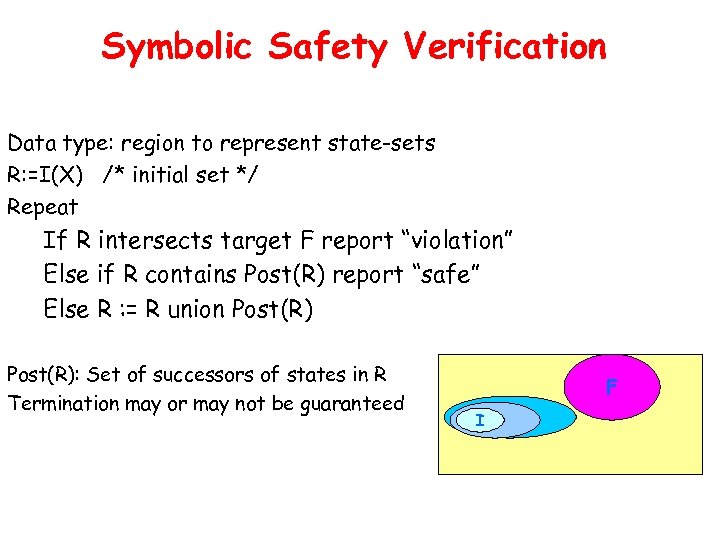 Symbolic Safety Verification Data type: region to represent state-sets R: =I(X) /* initial set