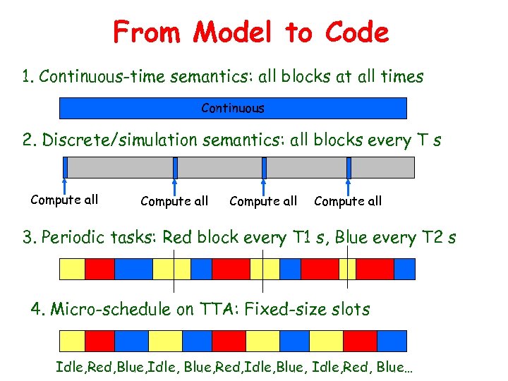From Model to Code 1. Continuous-time semantics: all blocks at all times Continuous 2.