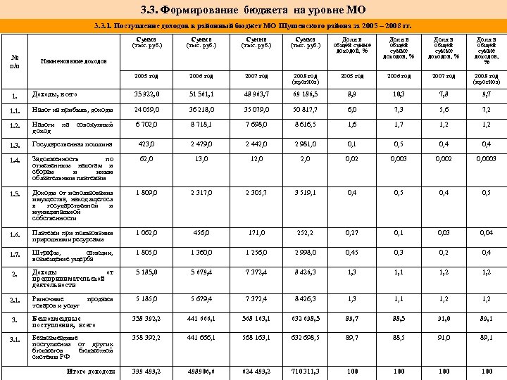 3. 3. Формирование бюджета на уровне МО 3. 3. 1. Поступление доходов в районный
