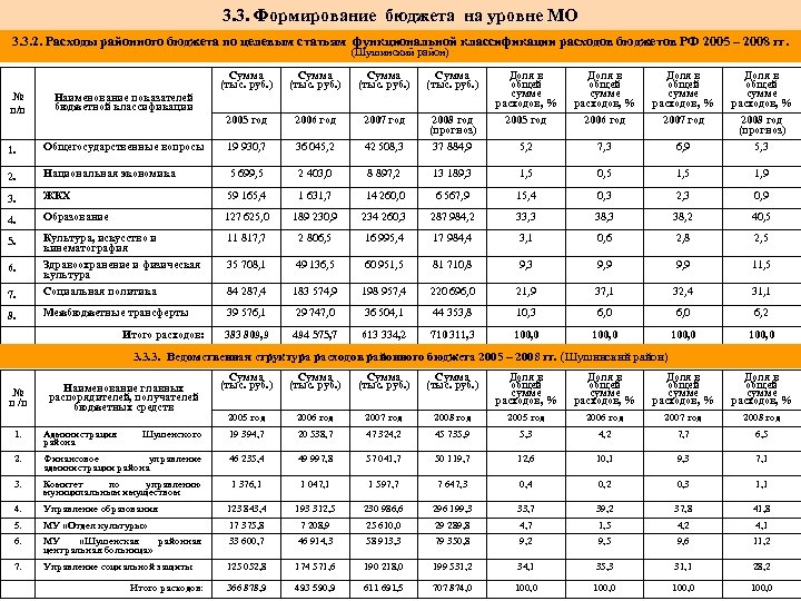 3. 3. Формирование бюджета на уровне МО 3. 3. 2. Расходы районного бюджета по