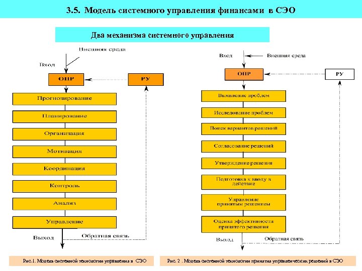 3. 5. Модель системного управления финансами в СЭО Два механизма системного управления Рис. 1.
