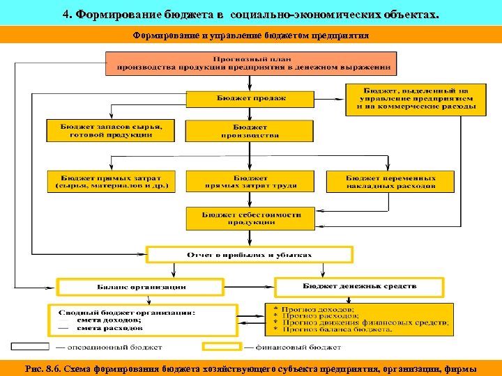 Процесс управления развитием объекта. Схема управления бюджетом. Схемы формирования бюджета хозяйствующего субъекта. Управление бюджетом учебники. Египет формирование бюджета.