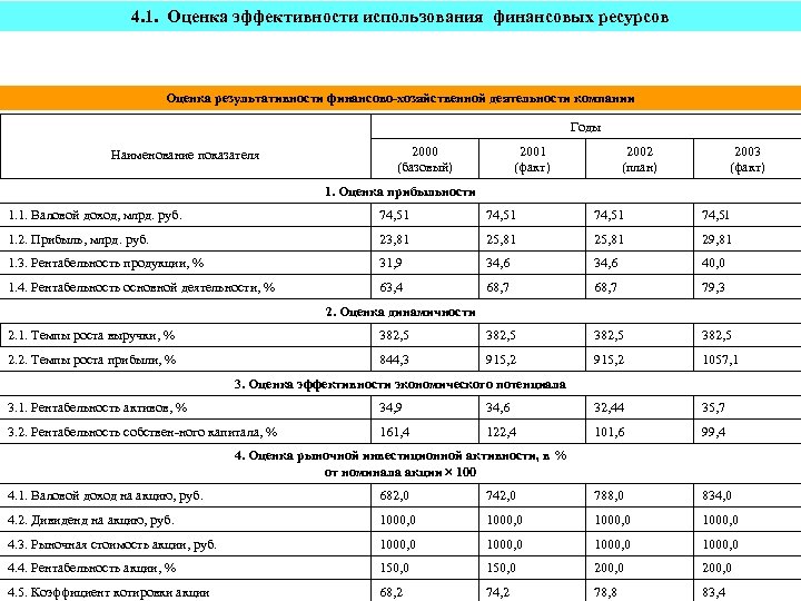 4. 1. Оценка эффективности использования финансовых ресурсов Оценка результативности финансово-хозяйственной деятельности компании Годы Наименование