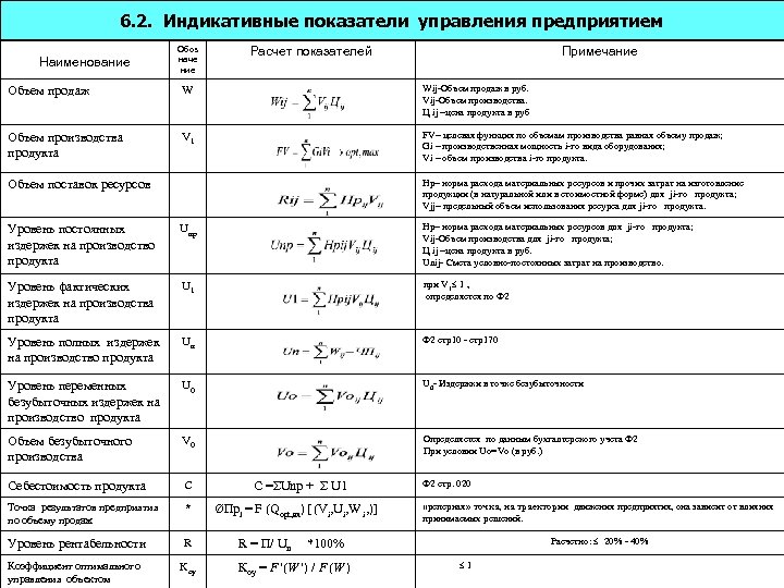 6. 2. Индикативные показатели управления предприятием Наименование Обоз наче ние Объем продаж W Объем